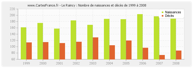 Le Raincy : Nombre de naissances et décès de 1999 à 2008